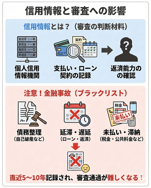 マイカーローンの審査項目「信用情報」について、直近5～10年以内に債務整理やローンの遅延、各種料金の滞納といった金融事故の履歴があると、返済能力に不安があるとみなされて審査通過が難しくなることを解説する画像。