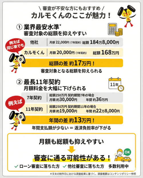 審査が不安な方にもおすすめなカーリースカルモくんの魅力を解説する画像。業界最安水準の料金設定により、審査対象の総額を抑えやすい点を説明。また、最長11年契約が可能で、月額料金を大きく下げられ、返済負担率を下げられる点も解説。月額も総額も安くでき、審査対象となる金額を下げやすい、つまり審査のハードルが低いといえる。このような特徴もあり、ローン審査や他社審査に落ちた方も多数利用している実績がある。