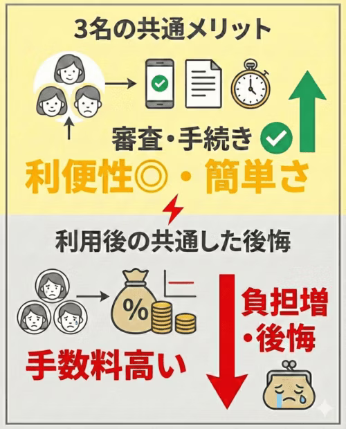 自社ローンを実際に利用した3名の体験談から自社ローンのメリットデメリットを解説している画像。審査の通りやすさや手続きの簡単さをメリットに挙げる一方、金利がない代わりに手数料が高く総支払額が想定より高くなったことをデメリットとして後悔していることを示している。やめた方がいいケースの共通点として、手数料の高さが浮き彫りになっている。