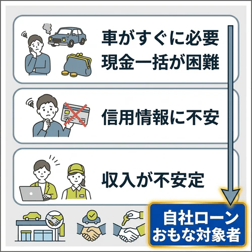 自社ローンに向いているのはどのような方？