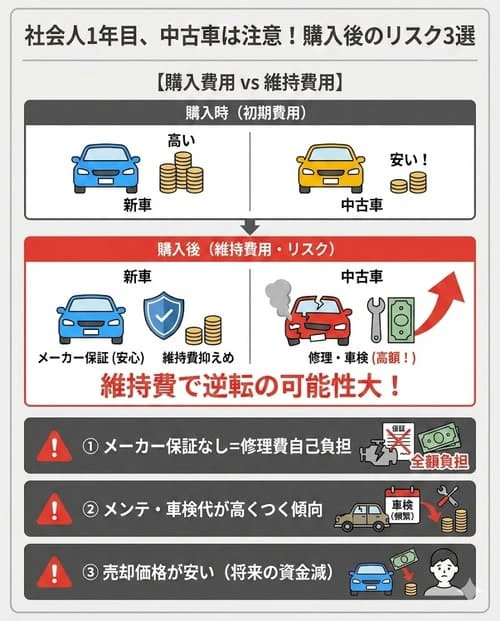 社会人1年目なら中古車がおすすめ？その注意点とは