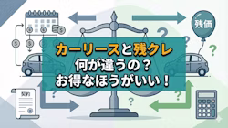 カーリースと残クレの違いやどっちがお得かについて、仕組みや月額料金の内訳、総支払額を徹底比較して解説する記事のタイトル画像。残価設定型クレジットの略称である残クレと、車のサブスクとも呼ばれるカーリース、残価設定によって月々の支払額を抑えやすい仕組みは同じ。しかし、実際に支払う金額やその内訳には違いがあり、それぞれのメリット・デメリットを比較して自分に合う方法を選ぶことをすすめている。