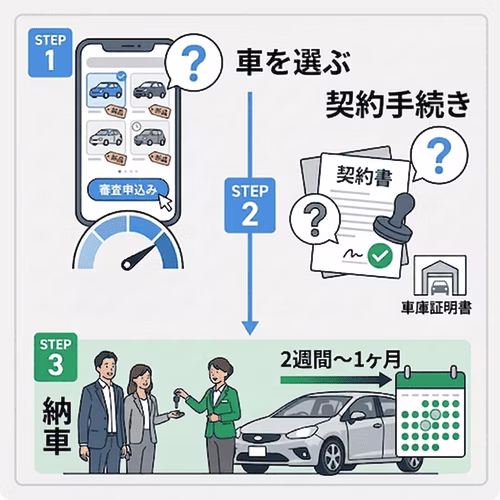 短期カーリースの利用方法
