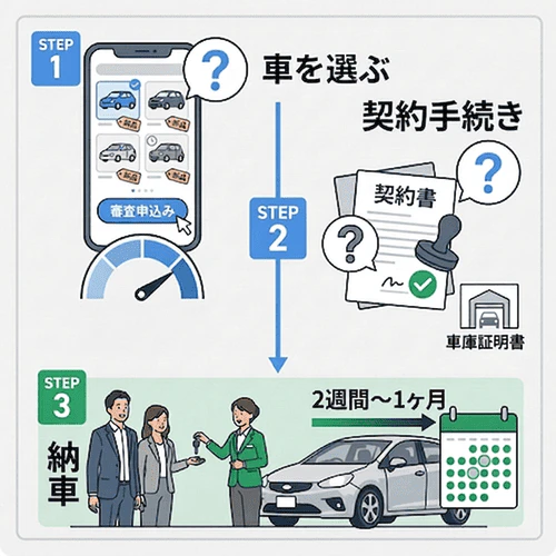 短期カーリースの利用方法