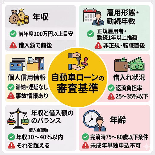 自動車ローンの審査で重視される主な基準(年収、雇用形態・勤続年数、個人信用情報、他社の借入状況、年収と借入希望額のバランス、年齢)をまとめた図解。申込者の返済能力を測るためのチェックポイントとして、収入の安定性、過去の金融事故歴、現在の債務割合(返済負担率)、完済時の年齢制限などが審査にどう影響するかを整理している。