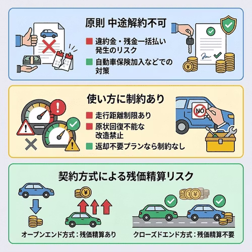カーリースの3つのデメリット：原則中途解約不可（違約金・残金一括払い発生のリスク、自動車保険加入などでの対策）、使い方に制約あり（走行距離制限あり、原状回復不能な改造禁止、返却不要プランなら制約なし）、契約方式による残価精算リスク（オープンエンド方式は残価精算あり、クローズドエンド方式は残価精算不要）