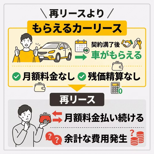 再リースよりももらえるカーリースのほうがお得！ 