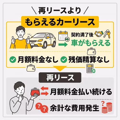 再リースよりもらえるカーリースは、契約満了後に車がもらえ、月額料金や残価精算がない。一方、再リースは月額料金を払い続け、余計な費用が発生する。
