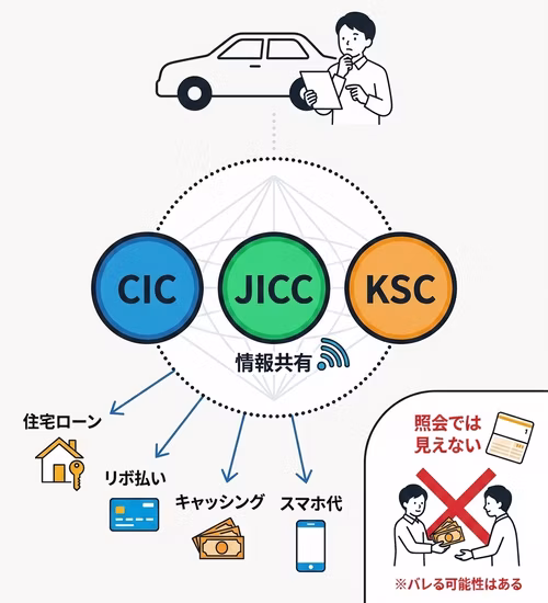 車のローン審査で他社借入がバレる仕組みについて解説。住宅ローン、リボ払い、キャッシング、スマホ分割払いなど、ローンの申込先ではない他社の借入れであっても、利用状況や延滞の情報などが3つの信用情報機関に記録・共有されているため、車のローン審査で把握されるということを説明している。