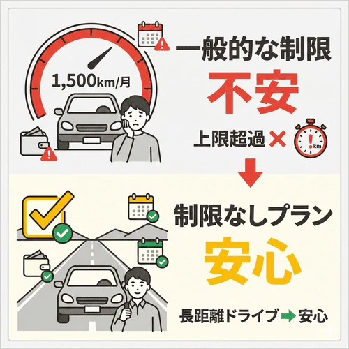 車のサブスクの走行距離制限への対策として、ユーザーの9割以上が月間1,200km以下という調査結果を参考に、自分に合った上限設定や制限なしのプランを選ぶことで追加料金のリスクを回避する方法を解説する画像。