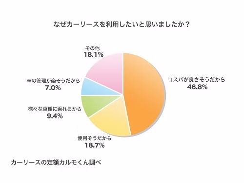 カーリースの定額カルモくんが「カーリースを利用したいと思った理由」について調査した結果を表す円グラフ。「コスパが良さそうだから」46.8%、「便利そうだから」18.7%、「様々な車種に乗れるから」9.4%、「車の管理が楽そうだから」7.0%、「その他」18.1%という結果でした。