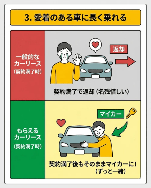 契約満了時に車を手放す必要がなく、長年乗って愛着が湧いた使い勝手の良い車にそのまま乗り続けられるメリットを解説する画像。