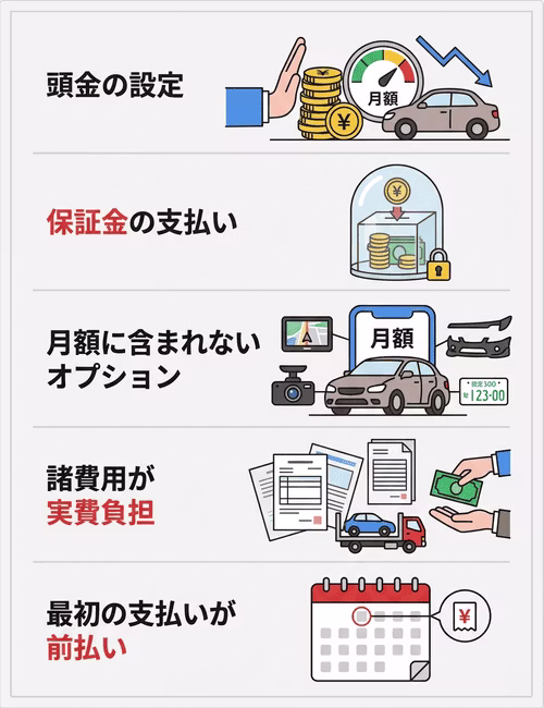 カーリースで初期費用がかかるケースについて解説。頭金の設定、保証金、月額に含まれないオプション追加、諸費用の実費負担、最初の支払いの前払いといった、契約前に確認したい5つのポイントを紹介している。