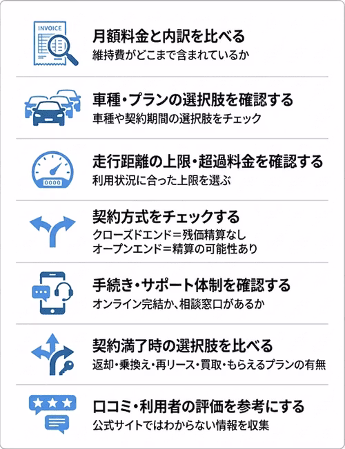 カーリースの比較方法について解説。月額料金の内訳や車種・プランの選択肢、走行距離の上限、契約方式など、カーリースを選ぶ際に確認すべきポイントを説明している。