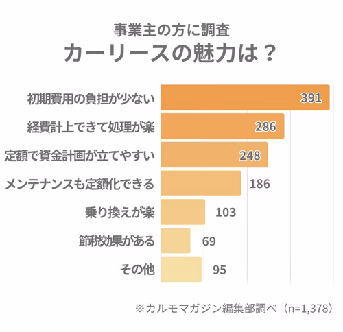 自営業や経営者など、事業主の方を対象としてカーリースの魅力を調査した結果を表す。初期費用の負担が少ないという回答が最も多い。次いで経費計上できて処理が楽、定額で資金計画が立てやすい、メンテナンスも定額化できる、乗換えが楽、節税効果があるといった理由が続く。