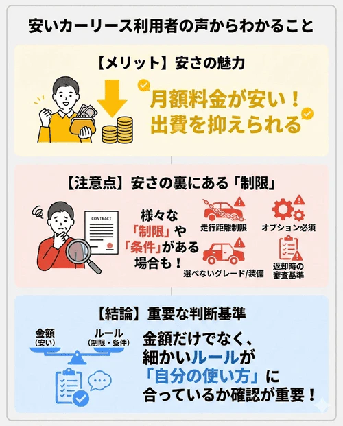安いカーリース（コスモMyカーリース、カルモくん、KINTO）利用者の口コミ調査結果。安さに満足している一方で、必須オプションや走行距離制限、グレードの制約などの「条件」に注意が必要というリアルな声をまとめ、金額だけでなく詳細なルールの確認が重要であることを解説する画像。