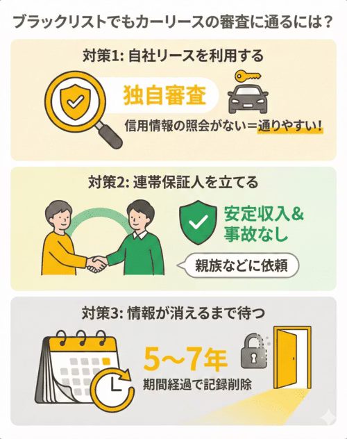 ブラックリストでもカーリースの審査に通る方法について解説する画像。自社リースを利用する場合、カーリース会社が独自に審査を行い、個人信用情報を照会しないケースがあるため、審査に通りやすい可能性がある。連帯保証人を立てる場合、安定した収入があり、過去に金融事故を起こしていない親族などに依頼する必要がある。金融事故の情報が消えるまで待つ場合、完済や破産から5～7年程度経過すると記録が削除されるため、それまで待つこともひとつの手段である。