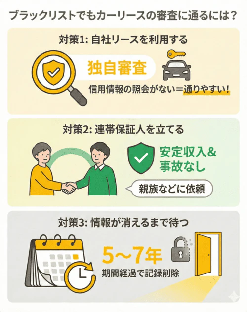 ブラックリストでもカーリースの審査に通る方法について解説する画像。自社リースを利用する場合、カーリース会社が独自に審査を行い、個人信用情報を照会しないケースがあるため、審査に通りやすい可能性がある。連帯保証人を立てる場合、安定した収入があり、過去に金融事故を起こしていない親族などに依頼する必要がある。金融事故の情報が消えるまで待つ場合、完済や破産から5～7年程度経過すると記録が削除されるため、それまで待つこともひとつの手段である。