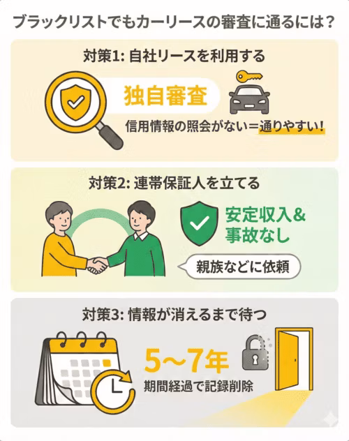 ブラックリストでもカーリースの審査に通る方法について解説。自社リースを利用する場合、カーリース会社が独自に審査を行い、個人信用情報を照会しないケースがあるため、審査に通りやすい可能性がある。連帯保証人を立てる場合、安定した収入があり、過去に金融事故を起こしていない親族などに依頼する必要がある。金融事故の情報が消えるまで待つ場合、完済や破産から5~7年程度経過すると記録が削除されるため、それまで待つこともひとつの手段である。