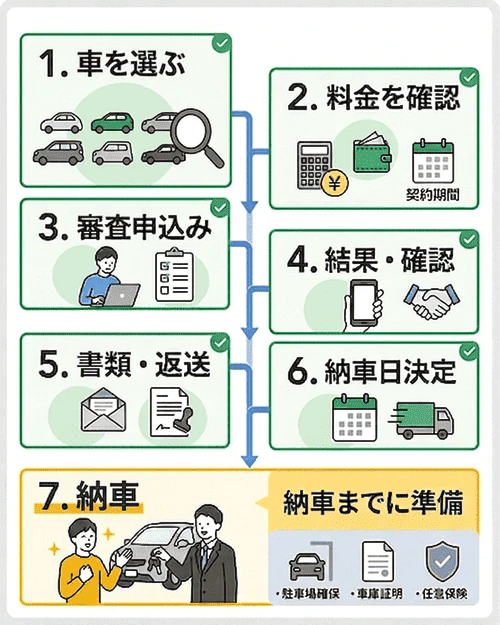 カーリースの納車までに必要となるステップは?