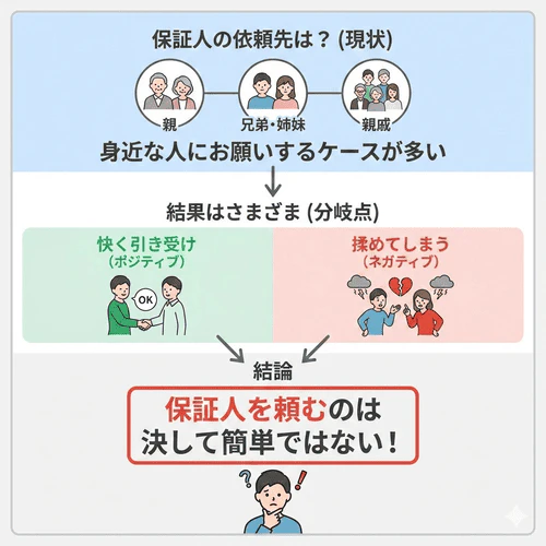 車のローン会社に連帯保証人が必要だと言われ、親や兄弟、親戚など身近な方へお願いするケースが多いものの、快く引き受けてもらえた方もいれば揉めてしまった方もおり、保証人を頼むのは決して簡単なことではないことを解説する画像。