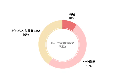 ニコノリのカーリース会社利用者におけるサービス内容の満足度を示したグラフ