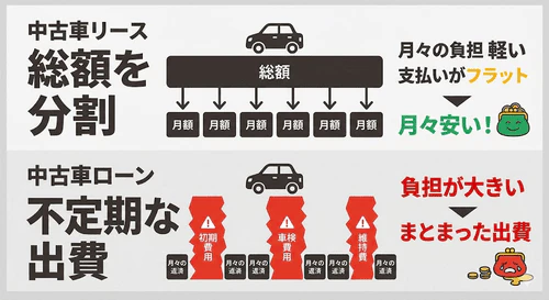 中古車リースは車両本体価格や税金などの総額を契約月数で割るため、ローン購入のようなまとまった出費がなく、月々の支払いをフラットに抑えられることを解説する画像。
