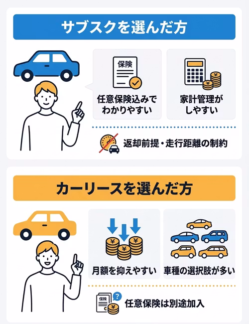 車のサブスクとカーリース、どちらにするか迷って選んだ方の声を紹介。サブスクを選んだ方は、任意保険込みでわかりやすい、家計管理がしやすい点を決め手にしている。カーリースを選んだ方は、月額を抑えやすい、車種の選択肢が多い点を決め手にしている。
