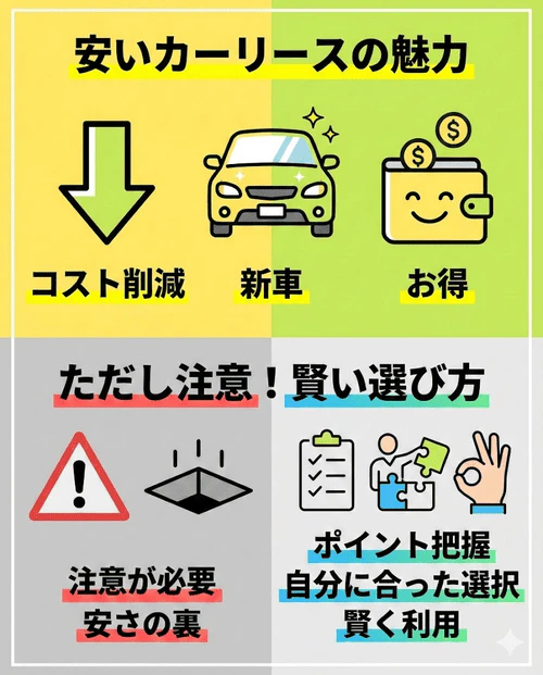 安いカーリースならコストを抑えて新車に乗れるが、利用には注意点もあるため、選び方のポイントを押さえて自分に合ったサービスを選ぶことが重要であるとまとめた画像。