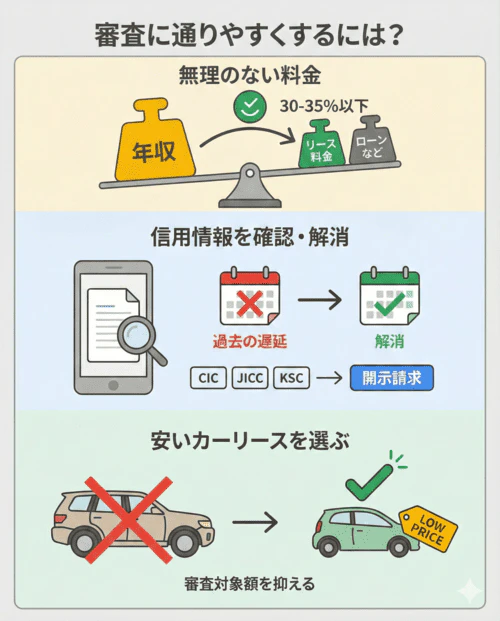 カーリースの審査に通りやすくするための3つのコツを解説する画像。まず、年収に対してリース料金やそのほかのローン返済額の割合（返済負担率）を30～35%以下に抑え、無理のない料金設定にすることが重要であると示している。次に、過去の支払い遅延などの情報が信用情報機関（CIC、JICC、KSC）に登録されているかを確認し、遅延がある場合は解消する必要があることを説明している。最後に、高額な車種ではなく料金の安いカーリースを選ぶことで審査対象額を抑え、審査に通りやすくする方法を推奨している。