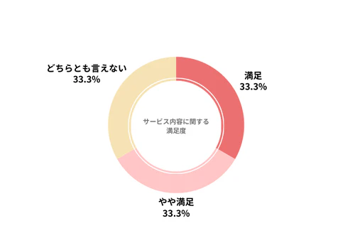 ノルカのカーリース会社利用者におけるサービス内容の満足度を示したグラフ