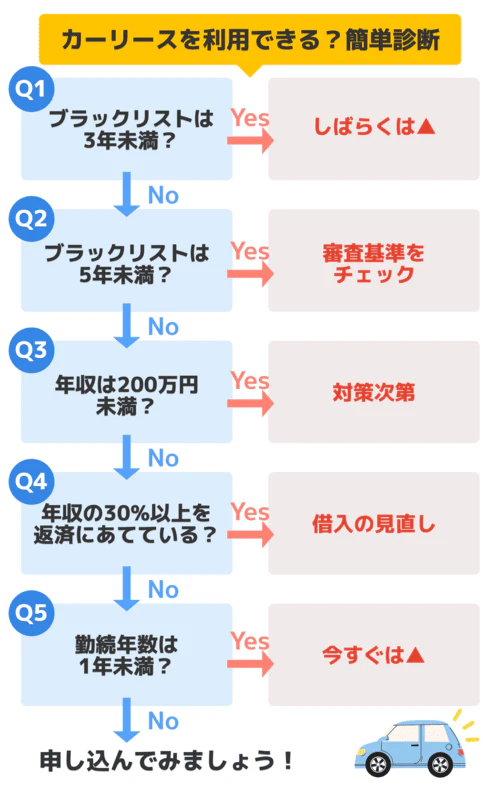 カーリースの審査に通る可能性があるかどうかの診断チャート。ブラックリスト掲載から5年以上経ち、年収が200万円以上、年間の返済額が年収の30%におさまっている、勤続年数1年以上の方は、審査に通過する可能性が高いことを表している。