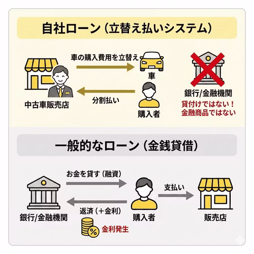 自社ローンは中古車販売店が車の購入費用を立て替え、購入者が分割払いする立替え払いシステムで、銀行・金融機関の貸付けではなく金融商品ではない。一般的なローンは銀行・金融機関がお金を貸す金銭貸借で、購入者は金利を含めて返済する。