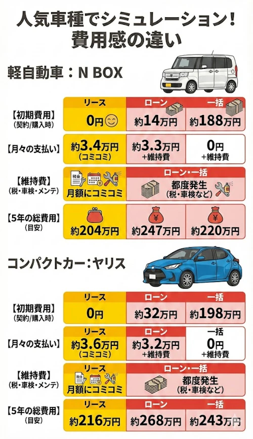 一括購入、ローン購入、カーリースの費用感の違い