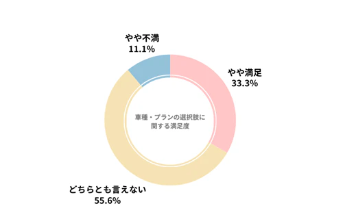 カーリースカルモくんのカーリース会社利用者における車種・プランの選択肢の満足度を示したグラフ