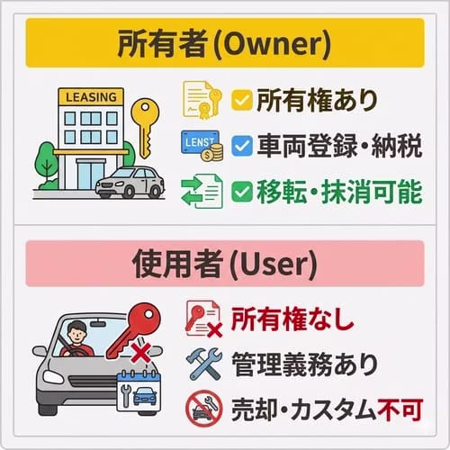 カーリースの名義は所有者がカーリース会社、使用者が契約者。所有者は所有権があり車両登録・納税の義務があり移転登録や抹消登録ができる。使用者は所有権がなく、車を適切に維持する管理義務があるが、移転登録や抹消登録はできず、売却やカスタマイズも不可。