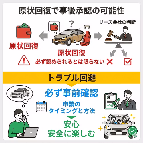  原状回復が可能であれば事後的に認められる場合もあるが、最終的にはリース会社の判断となるため、トラブル回避のために事前確認を行うことが重要であることを解説する画像。