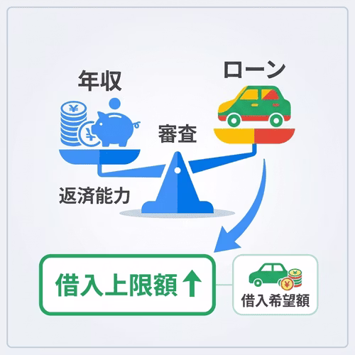 車のローンは年収より高い金額でも審査に通る？