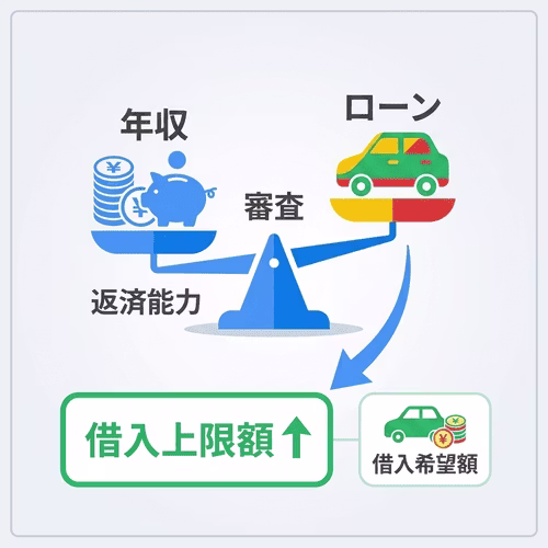車のローン審査では返済能力が重視され、借入可能額は年収が目安とされることを解説。マイカーローンの借入可能額と借入希望額のバランスが重要だと説明している。