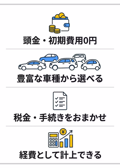カーリースのメリットについて解説している画像。初期費用0円で新車に乗れること、豊富な車種から選べること、リース契約では税金や手続きをリース会社にまかせられること、法人・個人事業主は多くの場合、経費計上できることの4つのメリットを示している。
