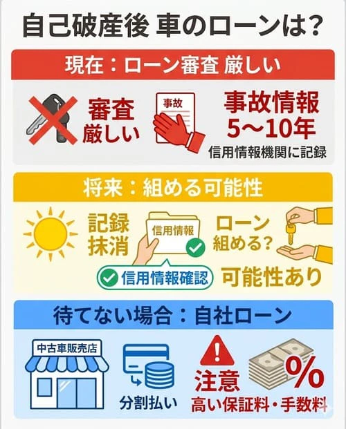 自己破産後でも車のローンの通った例があるかどうかを解説している画像。自己破産によって信用情報機関に事故情報が何年か残るため、その期間中はローン審査に通ることが難しい仕組みや、信用情報が回復した後にローンを組める可能性、また信用情報照会なしで利用できる自社ローンなど、自己破産後でも審査に通りローンを組めたケースがあることを示している。