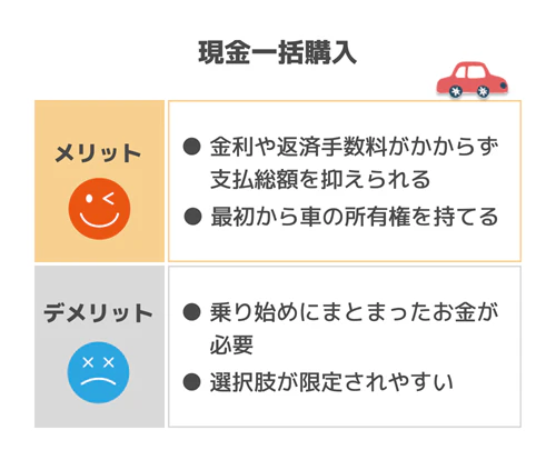 現金一括購入は、金利や返済手数料がかからないためローン購入と比べて支払総額を抑えやすく、最初から車の所有権を持てるというメリットがある一方、乗り始めにまとまったお金が必要なほか、予算によっては欲しい車に手が届かず車種やグレードの選択肢が限られてしまうというデメリットがあることをまとめた図