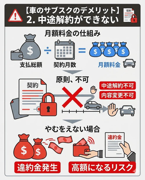 車のサブスクのデメリット「中途解約不可」について、原則として契約期間中の解約や内容変更ができず、やむを得ず解約する場合には残期間に応じた高額な違約金が発生するリスクを解説する画像。