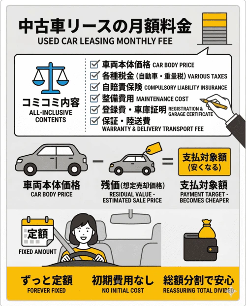 中古車リースの月額料金