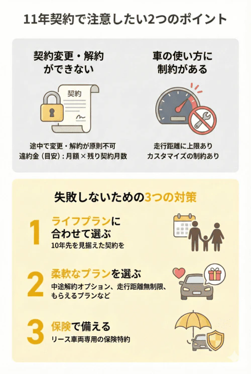 カーリースで11年契約をする際の注意点と失敗しないための対策を解説する画像。注意点として、原則として途中で契約変更や解約ができず、解約時には残りの契約月数分の月額が違約金の目安となること。また、走行距離に上限があり、カスタマイズにも制約があることを挙げている。失敗しないための3つの対策として、10年先を見据えてライフプランに合わせた契約を選ぶこと。中途解約オプションや走行距離無制限、もらえるプランなど柔軟なプランを選ぶこと。リース車両専用の保険特約で備えることをすすめている。