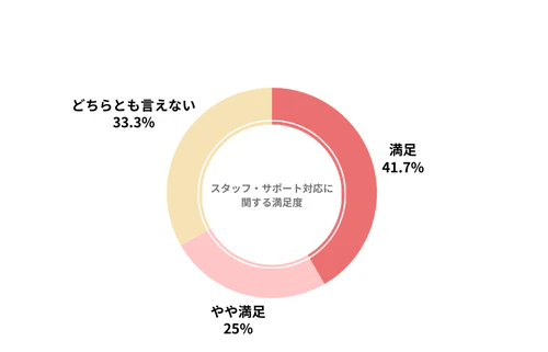 ノレルのカーリース会社利用者におけるスタッフ・サポート対応の満足度を示したグラフ