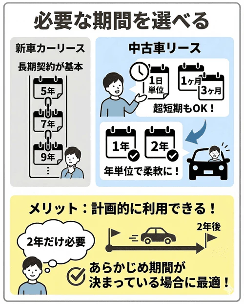 2年間の利用に中古車リースがおすすめな理由として、新車リースよりも短期での利用がしやすく、日・月・年単位から必要な期間を選べるため、あらかじめ利用期間が決まっている場合に計画的に無駄なく利用できるメリットを解説する画像。