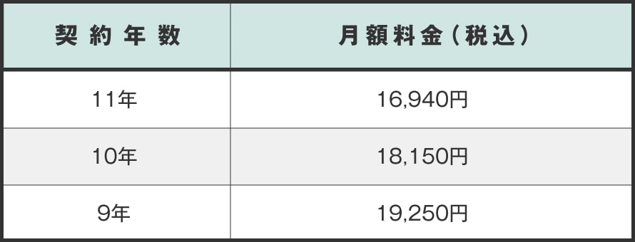 月々10,000円台でN BOXに乗れる