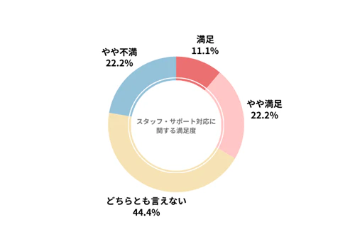 カーリースカルモくんのカーリース会社利用者におけるスタッフ・サポート対応の満足度を示したグラフ