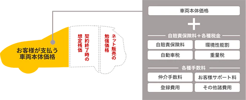 月額料金（ネット販売あり）